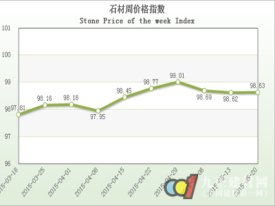 “中國·水頭石材指數(shù)”價(jià)格指數(shù)5月份周報(bào)告